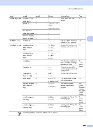 Page 199
Menu and Features183
C
Print Reports Transmission — — Prints these lists and 
reports.88
Help List ——
Quick Dial —Alphabetical
Order
Numerical Order
Fax Journal ——
User Settings ——
Network Config——
Caller ID hist.——
Machine Info. Serial No. — — Lets you check the serial 
number of your machine.170
Initial Setup Receive Mode (MFC-790CW 
only)—
Fax Only*
Fax/Tel
Manual Choose the receive mode 
that best suits your needs.
45
Receive Mode
(MFC-990CW 
only) —
Fax Only
Fax/Tel*
Manual
Date&Time — — Puts the...