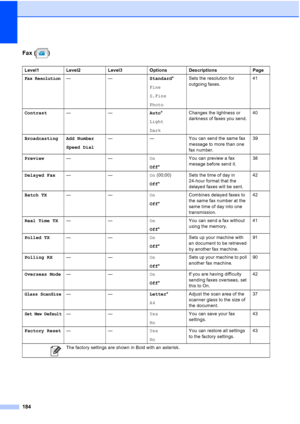Page 200
184
Fax ( )
Level1 Level2 Level3 Options Descriptions Page
Fax Resolution——Standard*
Fine
S.Fine
Photo Sets the resolution for 
outgoing faxes.
41
Contrast —— Auto*
Light
Dark Changes the lightness or 
darkness of faxes you send.
40
Broadcasting Add Number Speed Dial — — You can send the same fax 
message to more than one 
fax number.39
Preview —— On
Off* You can preview a fax 
mesage before send it.
38
Delayed Fax —— On (00;00)
Off * Sets the time of day in 
24-hour format that the 
delayed faxes will...