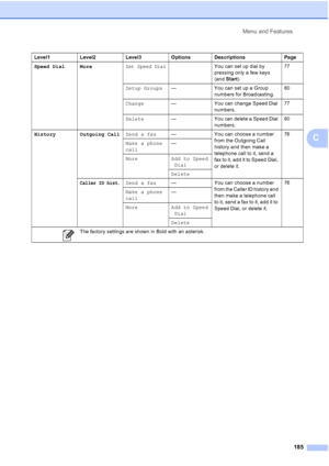 Page 201
Menu and Features185
C
Speed Dial MoreSet Speed DialYou can set up dial by 
pressing only a few keys 
(and Start). 77
Setup Groups — You can set up a Group 
numbers for Broadcasting. 80
Change — You can change Speed Dial 
numbers. 77
Delete — You can delete a Speed Dial 
numbers. 80
History Outgoing Call Send a fax— You can choose a number 
from the Outgoing Call 
history and then make a 
telephone call to it, send a 
fax to it, add it to Speed Dial, 
or delete it. 76
Make a phone
call —
More Add to...