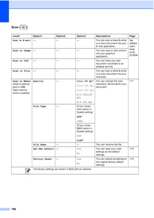 Page 202
186
Scan ( )
Level1 Option1 Option2 Option3 Descriptions Page
Scan to E-mail— — — You can scan a black & white or a color document into your 
E-mail application.See
Software 
Users 
Guide 
on the 
CD-ROM
Scan to Image— — — You can scan a  color picture into your graphics 
application.
Scan to OCR — — — You can have your text 
document converted to an 
editable text file.
Scan to File — — — You can scan a black & white 
or a color document into your 
computer.
Scan to Media 
(when a memory 
card or USB...