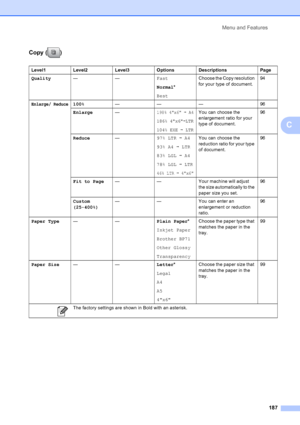 Page 203
Menu and Features187
C
Copy ( )
Level1 Level2 Level3 Options Descriptions Page
Quality —— Fast
Normal*
Best Choose the Copy resolution 
for your type of document.
94
Enlarge/ Reduce100%
——— 96
Enlarge —
198% 4x6iA4
186% 4x6iLTR
104% EXE
iLTR
You can choose the 
enlargement ratio for your 
type of document. 96
Reduce —97% LTRiA4
93% A4 iLTR
83% LGL iA4
78% LGL iLTR
46% LTRi4x6
You can choose the 
reduction ratio for your type 
of document. 96
Fit to Page — — Your machine will adjust 
the size...