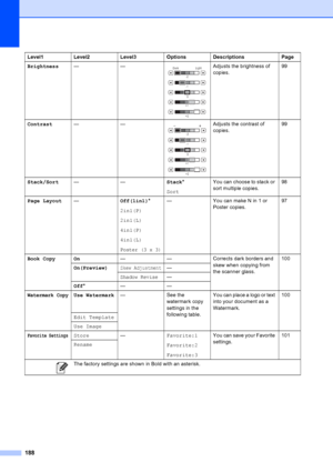 Page 204
188
Brightness—— Adjusts the brightness of 
copies. 99
Contrast ——
 Adjusts the contrast of 
copies. 99
Stack/Sort —— Stack*
Sort You can choose to stack or 
sort multiple copies.
98
Page Layout — Off(1in1)*
2in1(P)
2in1(L)
4in1(P)
4in1(L)
Poster (3 x 3)
— You can make N in 1 or  Poster copies. 97
Book Copy On — — Corrects dark borders and 
skew when copying from 
the scanner glass.100
On(Preview)
Skew Adjustment—
Shadow Revise—
Off * ——
Watermark CopyUse Watermark — See the 
watermark copy 
settings in...
