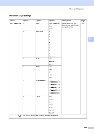 Page 205
Menu and Features189
C
Watermark Copy Settings
Option1 Option2 Option3 Option4 Descriptions Page
Edit Template —Text CONFIDENTIAL *
DRAFT
COPY Places a text into your 
document as a Watermark 
using a template.
100
— PositionA
B
C
D
E*
F
G
H
I
Pattern
— SizeSmall
Medium*
Large
— Angle-90°
-45 °*
0 °
+45 °
+90 °
— Transparency
 
—ColorRed
Orange
Yellow
Green
Blue
Purple
Black*
 The factory settings are shown in Bold with an asterisk.
+2 +1
 0
-1
-2
 