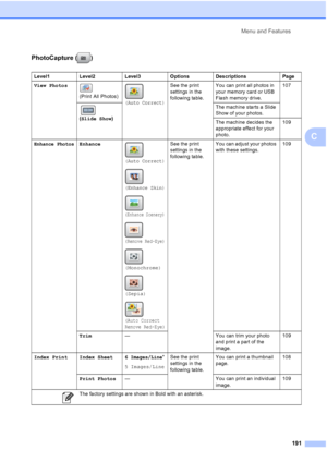 Page 207
Menu and Features191
C
PhotoCapture ( )
Level1 Level2 Level3 Options Descriptions Page
View Photos  
(Print All Photos)
(Auto Correct)
See the print 
settings in the 
following table. You can print all photos in 
your memory card or USB 
Flash memory drive. 107
   
( Slide Show ) The machine starts a Slide 
Show of your photos.
The machine decides the 
appropriate effect for your 
photo.109
Enhance PhotosEnhance
(Auto Correct)
(Enhance Skin)
(Enhance Scenery)
(Remove Red-Eye)
(Monochrome)
(Sepia)
(Auto...