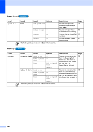 Page 210
194
Speed Dial ()
History  ()
Level1 Level2 Level3 Options Descriptions Page
Speed Dial More
Set Speed DialYou can set up dial by 
pressing only a few keys 
(and Start). 77
Setup Groups — You can set up a Group 
numbers for Broadcasting. 80
Change — You can change Speed Dial 
numbers. 77
Delete — You can delete a Speed 
Dial numbers. 80
 The factory settings are shown in Bold with an asterisk.
Level1 Level2 Level3 Options Descriptions Page
History Outgoing Call Send a fax— You can choose a number 
from...