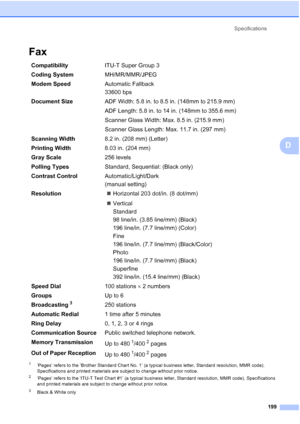 Page 215
Specifications199
D
FaxD
1‘Pages’ refers to the ‘Brother Standard Chart No. 1’ (a typical business letter, Standard resolution, MMR code). 
Specifications and printed materials are subject to change without prior notice.
2‘Pages’ refers to the ‘ITU-T Test Chart #1’ (a typical business letter, Standard resolution, MMR code). Specifications 
and printed materials are subject to change without prior notice.
3Black & White only
Compatibility ITU-T Super Group 3
Coding System MH/MR/MMR/JPEG
Modem Speed...