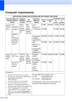 Page 226
210
Computer requirementsD
SUPPORTED OPERATING SYSTEMS AND SOFTWARE FUNCTIONS
Computer Platform & Operating System  VersionSupported 
PC Software  FunctionsPC 
InterfaceProcessor  Minimum  SpeedMi nimum 
RAMRecommended  RAMHard Disk Space to install
For 
DriversFor 
Applications
Windows® 
Operating 
System
1
2000 
Professional
5
Printing, 
PC Fax
4, 
Scanning, 
Removable 
Disk
USB, 
10/100
BaseTx 
(Ethernet), 
Wireless 
802.11b/gIntel® 
Pentium
® II 
or equivalent 64 MB 256 MB 110 MB 340 MB
XP Home25
XP...