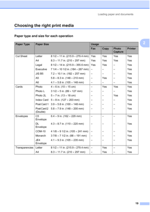 Page 35
Loading paper and documents19
2
Choosing the right print media2
Paper type and size for each operation2
Paper TypePaper SizeUsage
FaxCopyPhoto 
CapturePrinter
Cut Sheet Letter  8 1/2  × 11 in. (215.9  × 279.4 mm) Yes Yes Yes Yes
A4 8.3  × 11.7 in. (210  × 297 mm) Yes Yes Yes Yes
Legal 8 1/2  × 14 in. (215.9  × 355.6 mm) Yes Yes – Yes
Executive 7 1/4  × 10 1/2 in. (184  × 267 mm) – – – Yes
JIS B5 7.2  × 10.1 in. (182  × 257 mm) – – – Yes
A5 5.8  × 8.3 in. (148  × 210 mm) – Yes – Yes
A6 4.1  × 5.8 in....