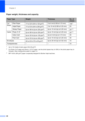 Page 36
Chapter 2
20
Paper weight, thickness and capacity2
1Up to 100 sheets of plain paper 20lb (80 g/m2).
2For Photo 4 ×6 paper and Photo L 3.5 ×5 paper, use the photo bypass tray (in USA) or the photo paper tray (in 
Canada). (See  Loading photo paper  on page 14.)
3BP71 69 lb (260 g/m2) paper is especially designed for Brother inkjet machines.
Paper TypeWeightThicknessNo. of 
sheets
Cut 
Sheet Plain Paper
17 to 32 lb (64 to 120 g/m
2)3 to 6 mil (0.08 to 0.15 mm)
1001
Inkjet Paper17 to 53 lb (64 to 200...
