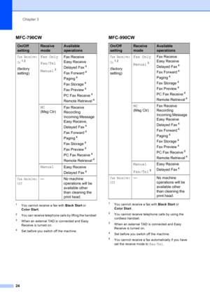 Page 40
Chapter 3
24
1You cannot receive a fax with  Black Start or 
Color Start .
2You can receive telephone calls by lifting the handset 
3When an external TAD is connected and Easy 
Receive is turned on. 
4Set before you switch off the machine.
1You cannot receive a fax with  Black Start or 
Color Start .
2You cannot receive telephone calls by using the 
cordless handset. 
3When an external TAD is connected and Easy 
Receive is turned on.
4Set before you switch off the machine.
5You cannot receive a fax...
