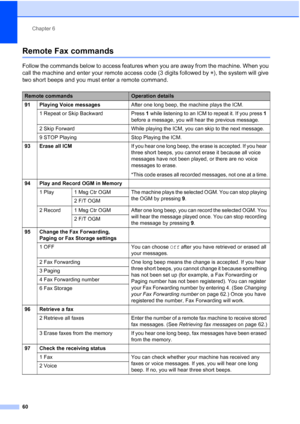 Page 76
Chapter 6
60
Remote Fax commands6
Follow the commands below to access features when you are away from the machine. When you 
call the machine and enter your remote access code (3 digits followed by  l), the system will give 
two short beeps and you must enter a remote command.
Remote commandsOperation details
91 Playing Voice messages After one long beep, the machine plays the ICM.
1 Repeat or Skip Backward Press  1 while listening to an ICM to repeat it. If you press  1 
before a message, you will hear...