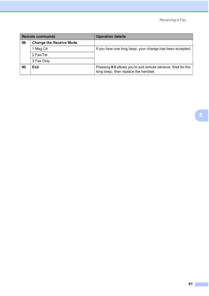 Page 77
Receiving a Fax61
6
98 Change the Receive Mode1 Msg Ctr If you hear one long beep, your change has been accepted.
2 Fax/Tel
3 Fax Only
90 Exit Pressing 9 0  allows you to exit remote retrieval. Wait for the 
long beep, then replace the handset.
Remote commandsOperation details
 