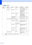 Page 198
182
MENU ( ) (continued)
Level1 Level2 Level3 Options Descriptions Page
Bluetooth Turn On/Off —On
Off* Turn on to use 
Bluetooth
® 
wireless technology. 125
Settings Pass Key —
Authorizes a Bluetooth
® 
wireless technology 
enabled device to 
communicate with your 
machine 125
Comm. Mode Public *
Private
Secure Controls the level of 
connection from other 
Bluetooth® wireless 
technology enabled 
devices to your machine 126
Device Address— Identifies your machine 126
Device Name — Name your machine....