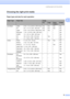 Page 35
Loading paper and documents19
2
Choosing the right print media2
Paper type and size for each operation2
Paper TypePaper SizeUsage
FaxCopyPhoto 
CapturePrinter
Cut Sheet Letter  8 1/2  × 11 in. (215.9  × 279.4 mm) Yes Yes Yes Yes
A4 8.3  × 11.7 in. (210  × 297 mm) Yes Yes Yes Yes
Legal 8 1/2  × 14 in. (215.9  × 355.6 mm) Yes Yes – Yes
Executive 7 1/4  × 10 1/2 in. (184  × 267 mm) – – – Yes
JIS B5 7.2  × 10.1 in. (182  × 257 mm) – – – Yes
A5 5.8  × 8.3 in. (148  × 210 mm) – Yes – Yes
A6 4.1  × 5.8 in....