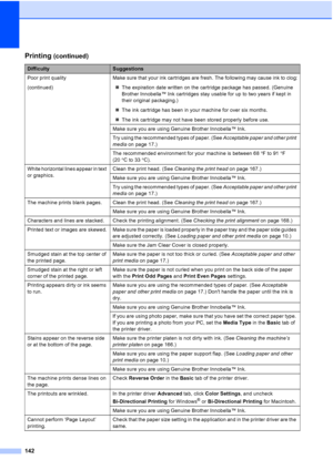 Page 158
142
Poor print quality
(continued)Make sure that your ink cartridges are fresh. The following may cause ink to clog:
„ The expiration date written on the cartridge package has passed. (Genuine 
Brother Innobella™ Ink cartridges stay usable for up to two years if kept in 
their original packaging.)
„ The ink cartridge has been in your machine for over six months.
„ The ink cartridge may not have been stored properly before use.
Make sure you are using Genuine Brother Innobella™ Ink.
Try using the...