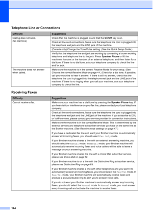 Page 160
144
Telephone Line or Connections
DifficultySuggestions
Dialing does not work. 
(No dial tone) Check that the machine is plugged in and that the 
On/Off key is on.
Check all line cord connections. Make sure the telephone line cord is plugged into 
the telephone wall jack and the LINE jack of the machine.
(Canada only) Change the Tone/Pulse setting. (See the  Quick Setup Guide.)
Verify that the telephone line and jack are working by connecting a known working 
telephone and telephone line to the jack....