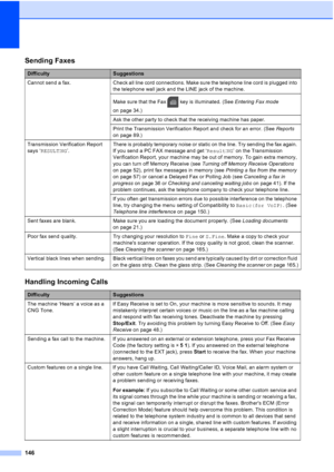 Page 162
146
Sending Faxes
DifficultySuggestions
Cannot send  a  fax. Check all line cord connections. Make sure the telephone line cord is plugged into  the telephone wall jack and the LINE jack of the machine.
Make sure that the Fax   key is illuminated. (See  Entering Fax mode 
on page 34.)
Ask the other party to check that the receiving machine has paper.
Print the Transmission Verification Report and check for an error. (See  Reports 
on page 89.)
Transmission Verification Report 
says ‘ RESULT :NG ’. There...