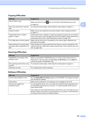 Page 163
Troubleshooting and Routine Maintenance147
B
Copying Difficulties
DifficultySuggestions
Cannot make a copy. Make sure that the Copy   key is illuminated. (See  Entering Copy mode 
on page 94.)
Poor copy results when using the 
ADF. Try using the scanner glass. (See 
Using the scanner glass on page 21.)
Copies are blank. Make sure you are loading the document properly. (See  Loading documents 
on page 21.)
Vertical black lines or streaks 
appear in copies. Vertical black lines or streaks on copies are...
