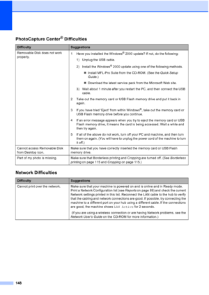 Page 164
148
PhotoCapture Center® Difficulties
DifficultySuggestions
Removable Disk does not work 
properly. 1 Have you installed the Windows
® 2000 update? If not, do the following:
1) Unplug the USB cable.
2) Install the Windows
® 2000 update using one of the following methods.
„ Install MFL-Pro Suite from the CD-ROM. (See the  Quick Setup 
Guide .)
„ Download the latest service pack from the Microsoft Web site.
3) Wait about 1 minute after you restart the PC, and then connect the USB  cable.
2 Take out the...