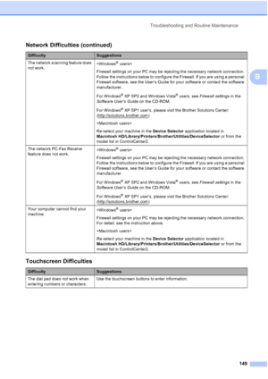 Page 165
Troubleshooting and Routine Maintenance149
B
The network scanning feature does 
not work.
Firewall settings on your PC may be rejecting the necessary network connection. 
Follow the instructions below to configure the Firewall. If you are using a personal 
Firewall software, see the User’s Guide for your software or contact the software 
manufacturer.
For Windows
® XP SP2 and Windows Vista® users, see  Firewall settings  in the 
Software User’s Guide  on the CD-ROM.
For Windows
® XP SP1 user’s, please...