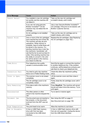 Page 168
152
Cannot DetectYou installed a new ink cartridge 
too quickly and the machine did 
not detect it. Take out the new ink cartridge and 
re-install it slowly until it clicks.
If you are not using genuine 
Brother Innobella™ ink the 
machine may not detect the ink 
cartridge. Use a new Genuine Brother Innobella™ 
Ink Cartridge. If the error is not cleared, call 
Brother Customer Service.
An ink cartridge is not installed 
properly. Take out the new ink cartridge and re-
install it slowly until it clicks....