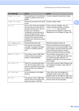 Page 169
Troubleshooting and Routine Maintenance153
B
Image Too Long.The proportions of your photo are 
irregular so effects could not be 
added. Choose a regularly proportioned image.
Image Too Small. The size of your photo is too small 
to trim. Choose a larger image.
Ink low One or more of the ink cartridges 
are near the end of their life. If a 
sending machine has a color fax 
to send, your machine’s 
‘handshake’ will ask that the fax 
be sent as black & white. If the 
sending machine has the ability to...