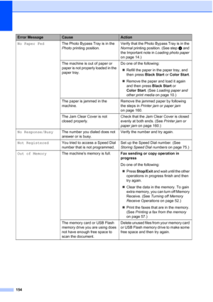 Page 170
154
No Paper FedThe Photo Bypass Tray is in the 
Photo printing position. Verify that the Photo Bypass Tray is in the 
Normal
 printing position. (See step d and 
the Important note in  Loading photo paper 
on page 14.)
The machine is out of paper or 
paper is not properly loaded in the 
paper tray. Do one of the following:
„ Refill the paper in the paper tray, and 
then press  Black Start  or Color Start .
„ Remove the paper and load it again 
and then press  Black Start or 
Color Start . (See Loading...