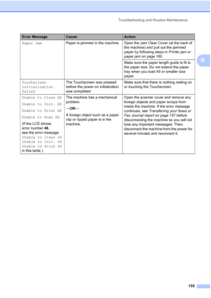 Page 171
Troubleshooting and Routine Maintenance155
B
Paper JamPaper is jammed in the machine. Open the Jam Clear Cover (at the back of 
the machine) and pull out the jammed 
paper by following steps in Printer jam or 
paper jam  on page 160.
Make sure the paper length guide is fit to 
the paper size. Do not extend the paper 
tray when you load A5 or smaller size 
paper.
Touchscreen 
initialization 
failed The Touchscreen was pressed 
before the power on initialization 
was completed. Make sure that there is...