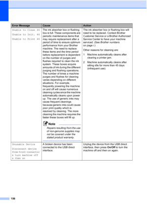 Page 172
156
Unable to Clean 46
Unable to Init. 46
Unable to Print 46The ink absorber box or flushing 
box is full. These components are 
periodic maintenance items that 
may require replacement after a 
period of time to ensure optimum 
performance from your Brother 
machine. The need to replace 
these items and the time period 
before replacement is dependent 
on the number of purges and 
flushes required to clean the ink 
system. These boxes acquire 
amounts of ink during the different 
purging and flushing...