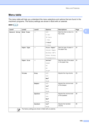 Page 191
Menu and Features175
C
Menu tableC
The menu table will help you understand the menu selections and options that are found in the 
machines programs. The factory settings are shown in Bold with an asterisk.
MENU ()
Level1 Level2 Level3 Options Descriptions Page
General Setup Mode Timer —Off
0 Sec
30 Secs
1 Min
2 Mins*
5 Mins Sets the time to return to 
Fax mode.
23
Paper Type —Plain Paper*
Inkjet Paper
Brother BP71
Other Glossy
Transparency Sets the type of paper in 
the paper tray.
24
Paper Size...