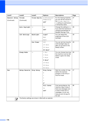 Page 192
176
General Setup
(Continued)Volume
(Continued)Volume AmplifyOn
 (Permanent /
Temporary )
Off * For the hearing-impaired, 
you can set the volume to 
the 
Volume Amplify : 
On  setting on a permanent 
or temporary basis. 27
Auto Daylight —On
Off* Change this setting to 
On 
if you want the machine to 
change automatically for 
Daylight Savings Time. 28
LCD Settings Backlight Light *
Med
Dark You can adjust the 
brightness of the LCD 
backlight.
29
Dim Timer Off
10 Secs
20 Secs
30 Secs* You can set how...