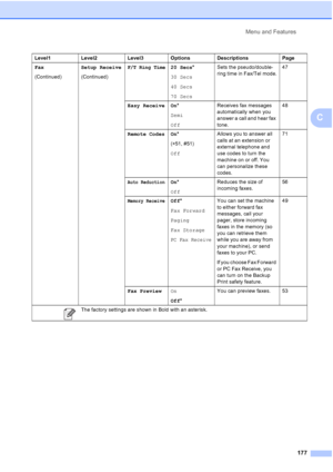 Page 193
Menu and Features177
C
Fax
(Continued) Setup Receive
(Continued)F/T Ring Time20 Secs
*
30 Secs
40 Secs
70 Secs Sets the pseudo/double-
ring time in Fax/Tel mode.
47
Easy Receive On *
Semi
Off Receives fax messages 
automatically when you 
answer a call and hear fax 
tone. 48
Remote Codes On *
( l 51, #51)
Off Allows you to answer all 
calls at an extension or 
external telephone and 
use codes to turn the 
machine on or off. You 
can personalize these 
codes. 71
Auto ReductionOn
*
Off Reduces the size...