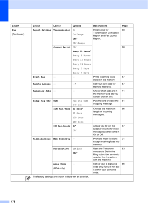 Page 194
178
Fax
(Continued)Report SettingTransmissionOn
On+Image
Off*
Off+Image Initial setup for 
Transmission Verification 
Report and Fax Journal 
Report.
88
Journal PeriodOff
Every 50 Faxes*
Every 6 Hours
Every 12 Hours
Every 24 Hours
Every 2 Days
Every 7 Days 88
Print Fax — — Prints incoming faxes 
stored in the memory.57
Remote Access — --- lSet your own code for 
Remote Retrieval. 57
Remaining Jobs— — Check which jobs are in 
the memory and lets you 
cancel chosen jobs.41
Setup Msg Ctr OGM Msg Ctr OGM...