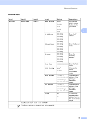 Page 195
Menu and Features179
C
Network menu
Level1 Level2 Level3 Level4 Options Descriptions
Network Wired LAN TCP/IP BOOT Method Auto *
Static
RARP
BOOTP
DHCP Chooses the 
BOOT method 
that best suits 
your needs.
IP Address [000-255].
[000-255].
[000-255].
[000-255] Enter the IP 
address.
Subnet Mask [000-255].
[000-255].
[000-255].
[000-255] Enter the Subnet 
mask.
Gateway [000-255].
[000-255].
[000-255].
[000-255] Enter the 
Gateway 
address.
Node Name
BRNXXXXXXXXXXXXEnter the Node 
name.
WINS Config Auto...