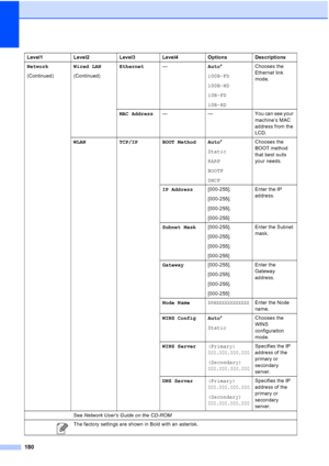 Page 196
180
Network
(Continued)Wired LAN
(Continued)Ethernet
— Auto*
100B-FD
100B-HD
10B-FD
10B-HD Chooses the 
Ethernet link 
mode.
MAC Address — — You can see your 
machine’s MAC 
address from the 
LCD.
WLAN TCP/IP BOOT Method Auto *
Static
RARP
BOOTP
DHCP Chooses the 
BOOT method 
that best suits 
your needs.
IP Address [000-255].
[000-255].
[000-255].
[000-255] Enter the IP 
address.
Subnet Mask [000-255].
[000-255].
[000-255].
[000-255] Enter the Subnet 
mask.
Gateway [000-255].
[000-255].
[000-255]....