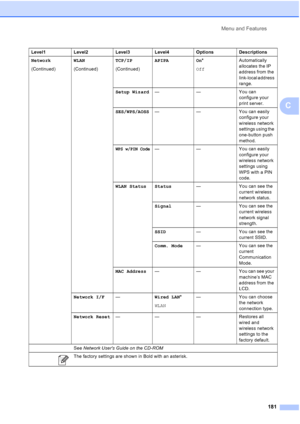 Page 197
Menu and Features181
C
Network
(Continued) WLAN
(Continued)TCP/IP
(Continued)APIPA On
*
Off Automatically 
allocates the IP 
address from the 
link-local address 
range.
Setup Wizard — — You can 
configure your 
print server.
SES/WPS/AOSS — — You can easily 
configure your 
wireless network 
settings using the 
one-button push 
method.
WPS w/PIN Code— — You can easily 
configure your 
wireless network 
settings using 
WPS with a PIN 
code.
WLAN Status Status — You can see the 
current wireless 
network...