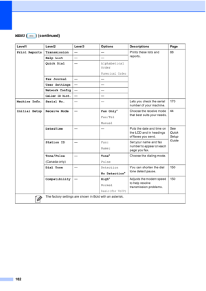 Page 198
182
MENU ( ) (continued)
Level1 Level2 Level3 Options Descriptions Page
Print Reports Transmission — — Prints these lists and 
reports.88
Help List ——
Quick Dial —Alphabetical
Order
Numerical Order
Fax Journal ——
User Settings ——
Network Config——
Caller ID hist.——
Machine Info. Serial No. — — Lets you check the serial 
number of your machine.170
Initial Setup Receive Mode —Fax Only*
Fax/Tel
Manual Choose the receive mode 
that best suits your needs.
44
Date&Time — — Puts the date and time on 
the LCD...