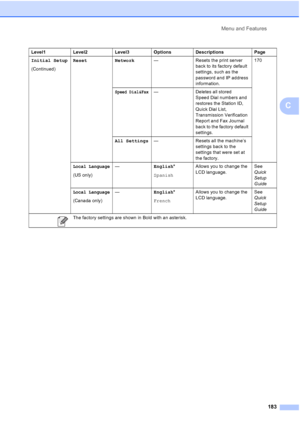 Page 199
Menu and Features183
C
Initial Setup
(Continued) Reset Network
— Resets the print server 
back to its factory default 
settings, such as the 
password and IP address 
information. 170
Speed Dial&Fax— Deletes all stored 
Speed Dial numbers and 
restores the Station ID, 
Quick Dial List, 
Transmission Verification 
Report and Fax Journal 
back to the factory default 
settings.
All Settings — Resets all the machine’s 
settings back to the 
settings that were set at 
the factory.
Local Language
(US only)—...