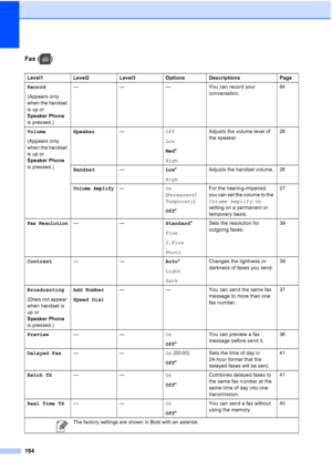 Page 200
184
Fax ( )
Level1 Level2 Level3 Options Descriptions Page
Record
(Appears only 
when the handset 
is up or 
Speaker Phone 
is pressed.) — — — You can record your 
conversation.84
Volume
(Appears only 
when the handset 
is up or 
Speaker Phone  
is pressed.) Speaker
—Off
Low
Med*
High Adjusts the volume level of 
the speaker.
26
Handset —Low*
High Adjusts the handset volume. 26
Volume Amplify—
On 
( Permanent /
Temporary )
Off * For the hearing-impaired, 
you can set the volume to the 
Volume Amplify
:...