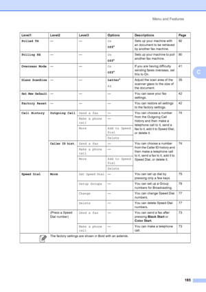 Page 201
Menu and Features185
C
Polled TX —— On
Off* Sets up your machine with 
an document to be retrieved 
by another fax machine. 92
Polling RX —— On
Off* Sets up your machine to poll 
another fax machine.
90
Overseas Mode —— On
Off* If you are having difficulty 
sending faxes overseas, set 
this to On. 41
Glass ScanSize——
Letter*
A4 Adjust the scan area of the 
scanner glass to the size of 
the document. 35
Set New Default— — — You can save your fax 
settings.42
Factory Reset — — — You can restore all...