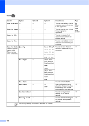 Page 202
186
Scan ( )
Level1 Option1 Option2 Option3 Descriptions Page
Scan to E-mail— — — You can scan a black & white or a color document into your 
E-mail application.See
Software 
Users 
Guide 
on the 
CD-ROM
Scan to Image— — — You can scan a  color picture into your graphics 
application.
Scan to OCR — — — You can have your text 
document converted to an 
editable text file.
Scan to File — — — You can scan a black & white 
or a color document into your 
computer.
Scan to Media 
(when a memory 
card or USB...