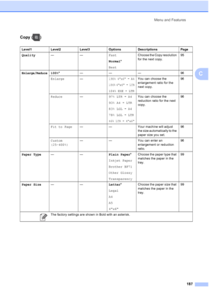 Page 203
Menu and Features187
C
Copy ( )
Level1 Level2 Level3 Options Descriptions Page
Quality —— Fast
Normal*
Best Choose the Copy resolution 
for the next copy.
95
Enlarge/Reduce100%
* ——— 96
Enlarge —
198% 4x6iA4
186% 4x6iLTR
104% EXEiLTR
You can choose the 
enlargement ratio for the 
next copy. 96
Reduce —97% LTRiA4
93% A4 iLTR
83% LGL iA4
78% LGL iLTR
46% LTRi4x6
You can choose the 
reduction ratio for the next 
copy. 96
Fit to Page — — Your machine will adjust 
the size automatically to the 
paper size...