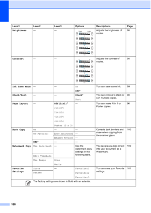 Page 204
188
Brightness—— Adjusts the brightness of 
copies. 98
Contrast ——
 Adjusts the contrast of 
copies. 98
Ink Save Mode —— On
Off* You can save same ink. 99
Stack/Sort —— Stack*
Sort You can choose to stack or 
sort multiple copies.
98
Page Layout — Off(1in1)*
2in1(P)
2in1(L)
4in1(P)
4in1(L)
Poster (3 x 3)
— You can make N in 1 or  Poster copies. 96
Book Copy On — — Corrects dark borders and 
skew when copying from 
the scanner glass.100
On(Preview)
(Skew Adjustment)—
(Shadow Revise)—
Off * ——
Watermark...