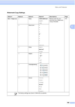 Page 205
Menu and Features189
C
Watermark Copy Settings
Option1 Option2 Option3 Option4 Descriptions Page
Edit Template —Text CONFIDENTIAL *
DRAFT
COPY Places a text into your 
document as a Watermark 
using a template.
100
— PositionA
B
C
D
E*
F
G
H
I
Pattern
— SizeSmall
Medium*
Large
— Angle-90°
-45 °*
0 °
+45 °
+90 °
— Transparency
 
—ColorYellow
Green
Orange
Black*
Blue
Red
Purple
 The factory settings are shown in Bold with an asterisk.
-1
0
+1
+2
-2
 