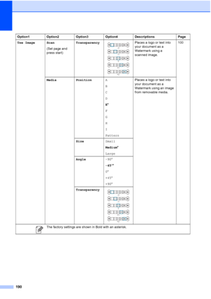 Page 206
190
Use Image Scan(Set page and 
press start)Transparency Places a logo or text into 
your document as a 
Watermark using a 
scanned image. 100
Media Position A
B
C
D
E*
F
G
H
I
Pattern Places a logo or text into 
your document as a 
Watermark using an image 
from removable media.
Size Small
Medium*
Large
Angle -90°
-45 °*
0 °
+45 °
+90 °
Transparency
 
Option1 Option2 Option3 Option4 Descriptions Page
 The factory settings are shown in Bold with an asterisk.
-1
0
+1
+2
-2
-1
0
+1
+2
-2
 