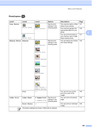 Page 207
Menu and Features191
C
PhotoCapture ( )
Level1 Level2 Level3 Options Descriptions Page
View Photos   
(Slide Show )
Auto Correct See the print 
settings in the 
following table.
The machine starts a Slide 
Show of your photos.
107
The machine decides the 
appropriate effect for your 
photo. 109
 
( Print All ) You can print all photos in 
your memory card or USB 
Flash memory drive.107
Enhance PhotosEnhance
Auto Correct
Enhance Skin
Remove Red-Eye
Enhance Scenery
Monochrome
Sepia
Auto Correct & 
Remove...