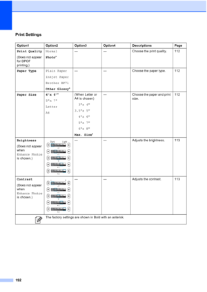 Page 208
192
Print Settings
Option1 Option2 Option3 Option4 Descriptions Page
Print Quality
(Does not appear 
for DPOF 
printing.)Normal
Photo
* — — Choose the print quality. 112
Paper Type Plain Paper
Inkjet Paper
Brother BP71
Other Glossy*— — Choose the paper type. 112
Paper Size 4x 6 *
5x 7
Letter
A4 (When Letter or 
A4 is chosen)
3x 4
3.5x 5 4x 6
5x 7
6x 8
Max. Size *— Choose the paper and print 
size. 112
Brightness
(Does not appear 
when 
Enhance Photos 
is chosen.)
 — — Adjusts the brightness. 113...