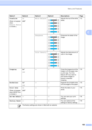 Page 209
Menu and Features193
C
True2Life
(Does not appear 
when 
Enhance Photos 
is chosen.) On
Off
* White Balance
 Adjusts the hue of the white 
areas.
113
Sharpness
 Enhances the detail of the 
image.
Color Density
 Adjusts the total amount of 
color in the image.
Cropping On *
Off — — Crops the image around the 
margin to fit the paper size 
or print size. Turn this 
feature off if you want to 
print whole images or 
prevent unwanted 
cropping.115
Borderless On *
Off — — Expands the printable area 
to fit...
