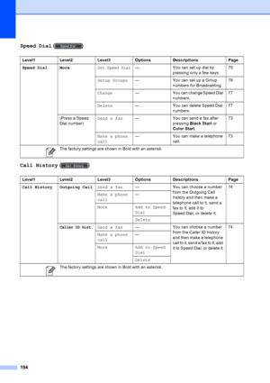 Page 210
194
Speed Dial ()
Call History  ()
Level1 Level2 Level3 Options Descriptions Page
Speed Dial More
Set Speed Dial— You can set up dial by 
pressing only a few keys. 75
Setup Groups — You can set up a Group 
numbers for Broadcasting. 78
Change — You can change Speed Dial 
numbers. 77
Delete — You can delete Speed Dial 
numbers. 77
(Press a Speed 
Dial number) Send a fax
— You can send a fax after 
pressing Black Start  or 
Color Start . 73
Make a phone
call — You can make a telephone 
call. 73
 The...