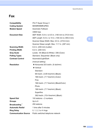 Page 215
Specifications199
D
FaxD
Compatibility ITU-T Super Group 3
Coding System MH/MR/MMR/JPEG
Modem Speed Automatic Fallback
33600 bps 
Document Size  ADF Width: 5.8 in. to 8.5 in. (148 mm to 215.9 mm)
ADF Length: 5.8 in. to 14 in. (148 mm to 355.6 mm)
Scanner Glass Width: Max. 8.5 in. (215.9 mm)
Scanner Glass Length: Max. 11.7 in. (297 mm)
Scanning Width 8.2 in. (208 mm) (Letter)
Printing Width 8.2 in. (208 mm)
Gray Scale Levels : 64 (Black & White) / 256 (Color)
Polling Types Standard, Sequential: (Black...